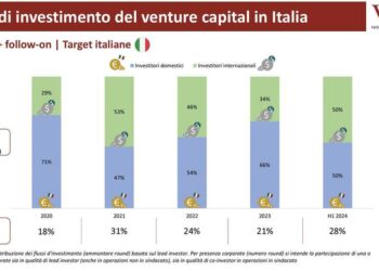 Venture capital, il 28% degli investimenti nei primo semestre viene dalle corporate, il 50% da investitori esteri
