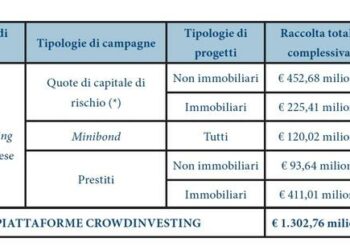 Continua la frenata del crowdinvesting negli ultimi 12 mesi. In controtendenza solo il lending immobliare. Lo dice l’Osservatorio del Politecnico di Milano
