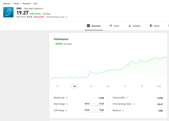 Trading Floor: Svetta Blue Owl Capital (+8,9%) grazie all’acquisto del private debt di Atalaya Capital. Bene anche TPG (+7,7%). Crolla invece ICG (-8,9%)