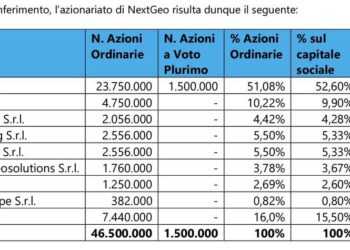 IPO Club 2 (Electa Ventures e Azimut) entra in NextGeo con il 2,6%
