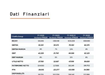 Per Cisalfa ipotesi ipo da 300-500 mln euro nel 2025