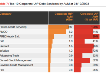 PWC, cresce la mergermania tra i credit servicer
