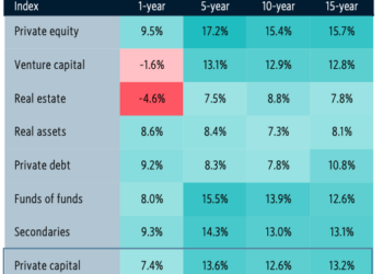 Forte calo degli IRR sul private capital nel 2023. Lo calcola Pitchbook