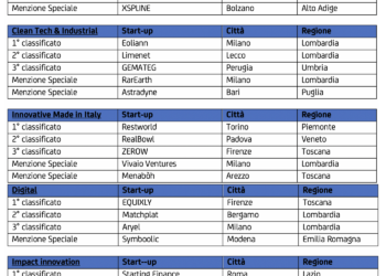 Uncredit Start Lab seleziona le 59 startup dell’edizione 2024. Ecco l’elenco completo
