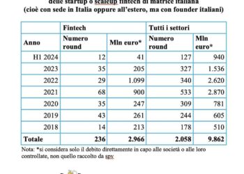 Piattaforme fintech, 4 mld euro intermediati in sei mesi dopo i quasi 10 mld del 2023. Mentre il settore attrae meno il venture capital. Il Report di BeBeez