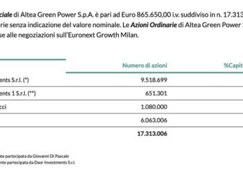 Dxor Investments, a capo della catena di controllo di Altea Green Power, sale nel capitale, finanziandosi con un minibond da 6,5 mln euro