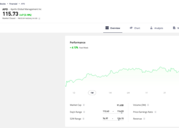 Trading Floor, Apollo sottovalutata? Nel dubbio il mercato si ricopre: +3,8%. Male Harbourvest (-3,5%)