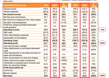 illimity, l’utile operativo core cresce del 22%. Grazie al trading e al controllo dei costi