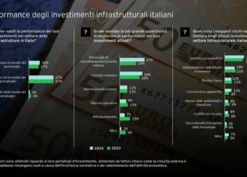 Infrastrutture italiane, performance superiori alla media del portafoglio per il 30% degli investitori. Il sondaggio di EY