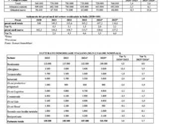 Per Scenari Immobiliari l’Italia sarà leader in termini di fatturato in UE. Nel biennio 2024-2025, il dato crescerà del 3,4% entro fine anno e del 5,7% il prossimo