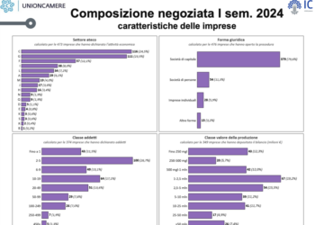 Unioncamere, la composizione negoziata avanza e conta quasi 600 istanze presentate a fine 2023 contro le 39 del 2021