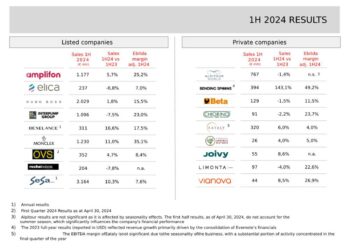 TIP chiude il primo semestre 2024 con 1,43 mld euro di patrimonio netto e 34 mln di utile netto pro-forma