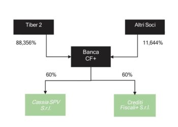 Per Banca CF+ (Elliott) aumento di capitale da 27 mln euro