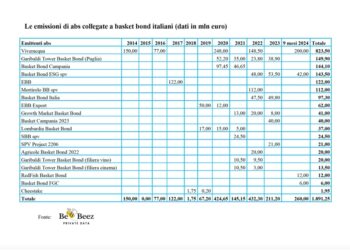 Da inizio 2014, 1,9 mld euro di note di cartolarizzazione per programmi di basket bond per le pmi. Il report di BeBeez