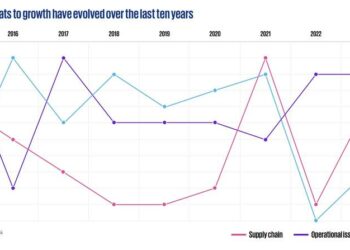 Supply chain, modelli operativi e cybersecurity sono le principali fonti di rischio secondo i top ceo. Survey KPMG