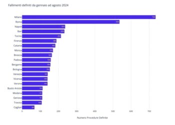 Berry Sea, nei primi 8 mesi del 2024 le liquidazioni nei tribunali fallimentari nazionali crescono del 16%