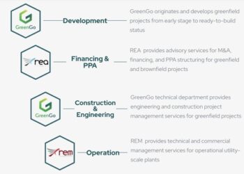 GreenGo (Eiffel Essentiel) incassa da Intesa Sanpaolo un finanziamento di 32,6 mln euro per realizzare 8 impianti fotovoltaici da 41,8 MW
