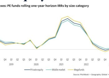 Private equity, rendimenti in lieve ripresa, dopo i tempi di vacche magre. Tutti i numeri a confronto