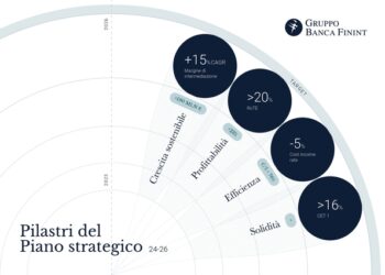 Gruppo Banca Finint punta a 18 mld euro di asset tra gestione e consulenza nel 2026. Il nuovo Piano industriale