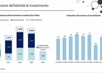 Private debt, investimenti dei fondi in contrazione del 27% a poco più di un mld euro nel primo semestre. I dati AIFI-CDP-Deloitte
