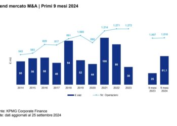 KPMG, continua la ripresa dell’m&a: in 9 mesi oltre mille operazioni per 61,1 mld euro. Tornano i mega-deal