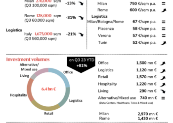 Dils, con circa 3 mld euro il mercato immobiliare italiano viaggia al volume di investimento trimestrale più elevato degli ultimi due anni