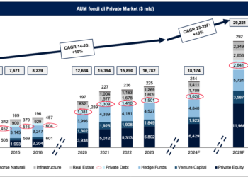Private Credit, le assicurazioni italiane potrebbero investirci 27 mld euro
