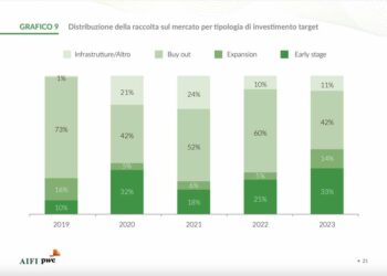 Fundraising nel venture, così potremmo raggiungere la Francia. I dati InvestEurope e AIFI-PwC a confronto