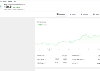 Trading Floor, Apollo (+3,6%) sull’Olimpo in una settimana fiacca. Male Tikehau (-7,2%)