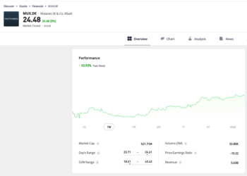 Trading Floor, Mutares rimbalza (+10,9%) e batte i giganti Usa