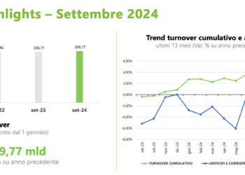 Factoring, volumi quasi invariati in 12 mesi (+1,5%). Ma i leader del comparto sono ottimisti. Ecco perché