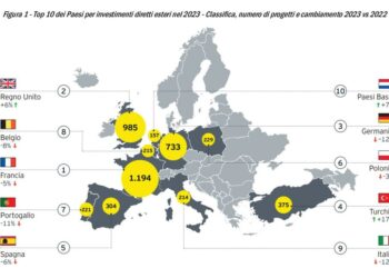 Investimenti diretti esteri in calo del 12% in Italia nel 2023, ma nel 2024 le cose vanno meglio. Il Report di EY