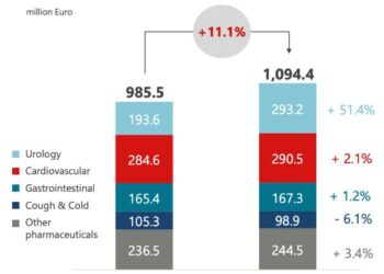 Recordati, CVC in contatto con altri produttori di farmaci italiani per una possibile vendita. Lo dice Sergio Dompé