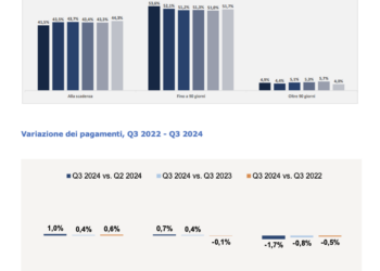 Le imprese italiane puntuali nei pagamenti sono un timido 44,3% (+0,4%) sul totale, con un tempo medio di 67 giorni. I calcoli di Cribis