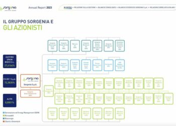 Sorgenia incassa nuova linea revolving da 50 mln euro da Banco BPM con garanzia SACE
