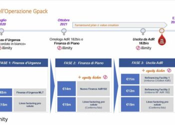 Gpack, ecco come si torna a crescere dopo una tempesta perfetta