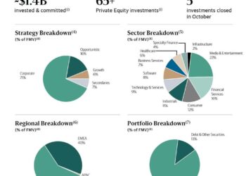 Blackstone e Unicredit fanno il bis e siglano accordo per distribuire agli investitori privati italiani la nuova Sicav dedicata al private equity globale