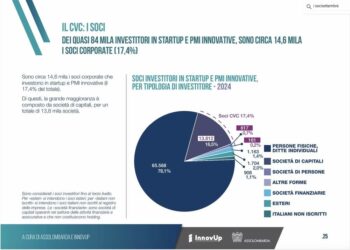 Sono 14.600 le imprese che hanno investito in startup e pmi innovative in logica di corporate venture capital nel 2024