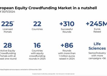 Equity crowdfunding per startup e pmi, raccolti in un anno 245 mln euro in Europa distribuiti su 310 campagne