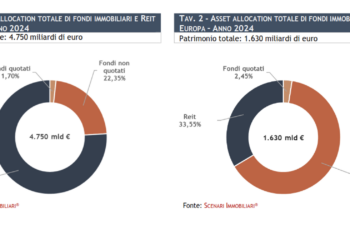 L’italia dei fondi immobiliari domina la classifica europea con 138 mld euro di patrimonio, +5,3% nel 2024. Lo studio di Scenari Immobiliari