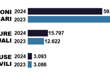Npls Re_Solutions, le aste immobiliari in Italia nel 2024 sono scese del 12% dal 2023