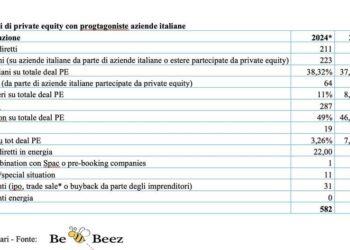 Un 2024 scoppiettante per il private equity italiano. Secondo i dati preliminari di BeBeez, si sono annunciate 582 operazioni tra investimenti e disinvestimenti