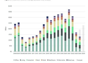 Tornano a crescere gli investimenti di real estate in Europa. Secondo CBRE nel 2024 raggiunti i 206 mld euro (+23% dal 2023)