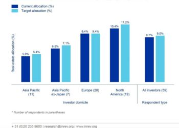 Asset allocation real estate appena sotto al target del 9% in media per gli investitori globali. Lo calcola INREV