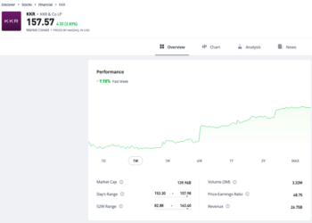 Trading Floor, negli Usa l’inflazione frena e i big del private capital innestano il turbo, con KKR a +11,8%.