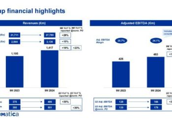 Apollo Global Management riduce la partecipazione in Lottomatica Group passando dal 51,5% al 41,9%
