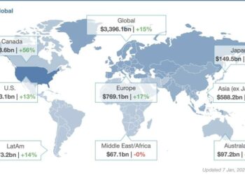 Quasi 3,4 trilioni $ di deal m&a nel mondo nel 2024 (+15%), secondo WSJ Dealogic. Di cui 1,75 trilioni (+22%) condotte da private equity, secondo PitchBook
