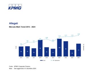 M&A, grande rimonta del mercato in Italia nel 2024 con 73 mld euro di controvalore (+91%), distribuito su 1.369 deal (+8%). Lo calcola KPMG