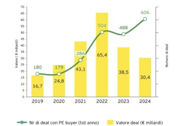 M&A, in Italia sale nel 2024 il peso del private equity sul numero delle operazioni, ma cala in termini di controvalore. L’analisi di EY