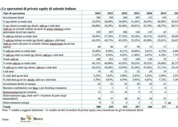 Private equity, in Italia il 2024 chiude con 588 deal tra investimenti e disinvestimenti dai 549 del 2023. Il report di BeBeez
